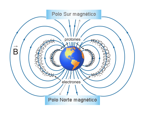 Como Se Relaciona El Campo Magnetico Terrestre Con La Vida Del Planeta